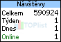 Statistika nvtvnosti serveru MojeTapety.cz