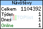 Statistika nvtvnosti serveru e-Kamery.cz
